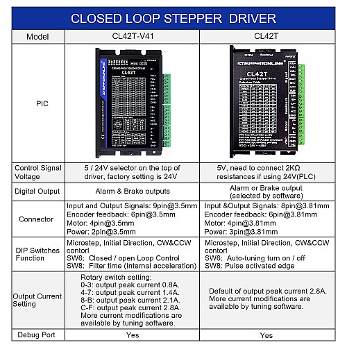 Nema 11, 14, 17 스테퍼 모터용 폐쇄 루프 스테퍼 드라이버V4.1 0-3.0A 24-48VDC Nema 11, 14, 17 스테퍼 모터용 폐쇄 루프 스테퍼 드라이버V4.1 0-3.0A 24-48VDC