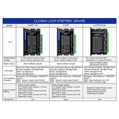 Nema 17, 23, 24 스테퍼 모터용 폐쇄 루프 스테퍼 드라이버 V4.1 0-8.0A 24-48VDC