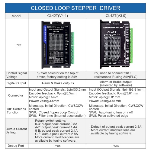 Nema 11, 14, 17 스테퍼 모터용 폐쇄 루프 스테퍼 드라이버V4.1 0-3.0A 24-48VDC