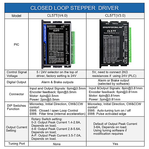 Nema 17, 23, 24 스테퍼 모터용 폐쇄 루프 스테퍼 드라이버 0-8.0A 24-48VDC