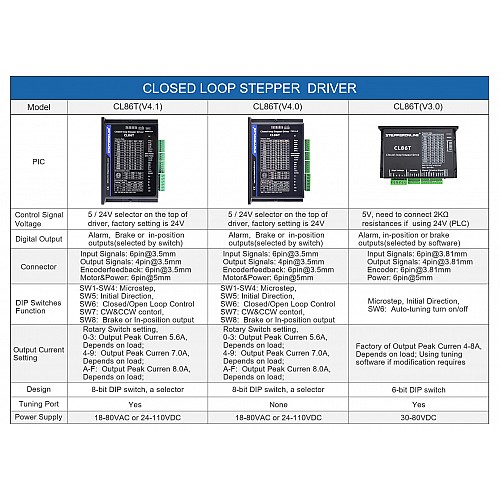 Nema 34 스테퍼 모터용 폐회로 스테퍼 드라이버 V4.1 0-8.2A 18-80VAC/24-110VDC