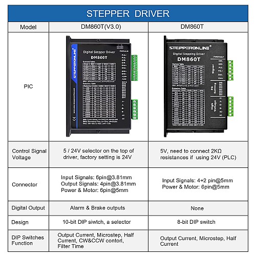 Nema 34 모터용 디지털 스테퍼 드라이버 2.4-7.2A 18-80VAC 또는 24-110VDC - DM860T | StepperOnline