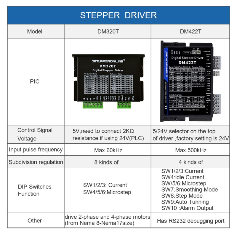 Nema 8, 11, 14, 16, 17 스테퍼 모터용 디지털 스테퍼 드라이버 0.3-2.2A 10-30VDC Nema 8, 11, 14, 16, 17 스테퍼 모터용 디지털 스테퍼 드라이버 0.3-2.2A 10-30VDC